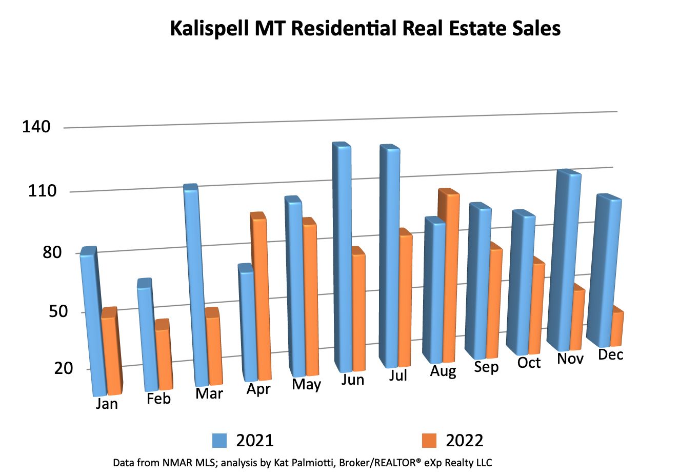 Kalispell Market Report: Residential Homes - December 2022 bar chart of sales by month