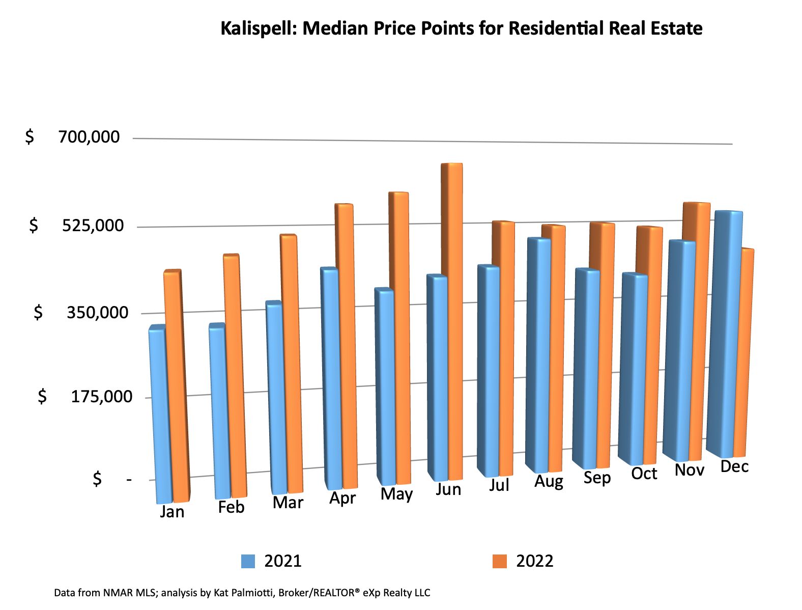 Kalispell Market Report: Residential Homes - December 2022 bar chart of median price points
