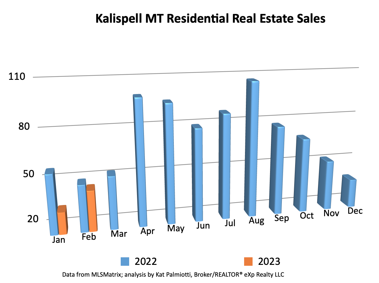 Kalispell Market Report: Residential Homes – February 2023 bar chart of real estate sales for year.