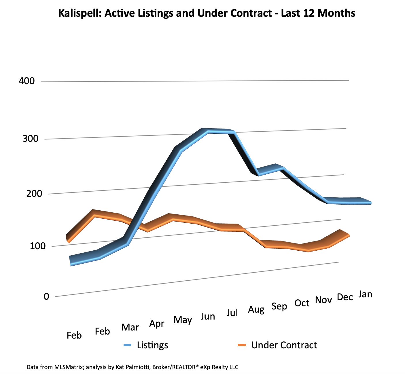 Kalispell Market Report: Residential Homes – February 2023 line graph of active and under contract