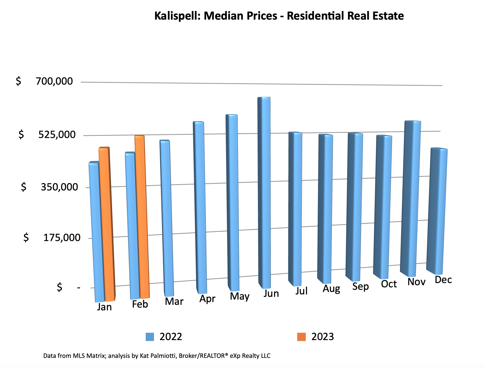 Kalispell Market Report: Residential Homes – February 2023 bar chart of median prices