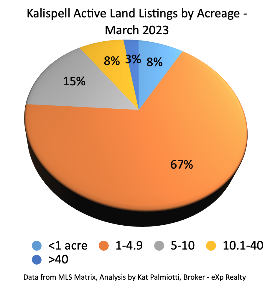 Kalispell Market Report: Land – February 2023 pie chart of active listings by acreage