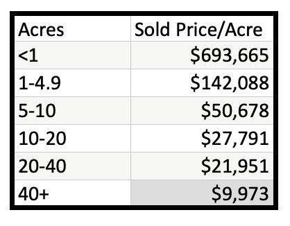 Kalispell Market Report: Land – February 2023 table of sold price per acre by acreage