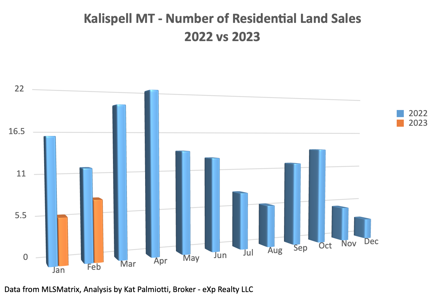 Kalispell Market Report: Land – February 2023 bar chart of land sales by month