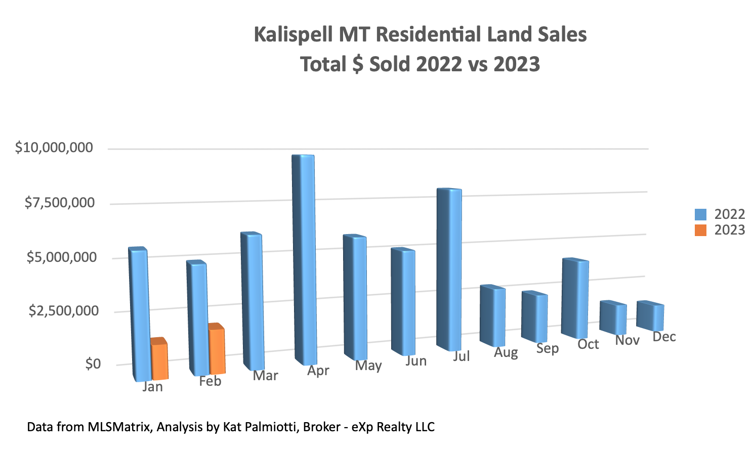 Kalispell Market Report: Land – February 2023 bar chart of total $ sold by month