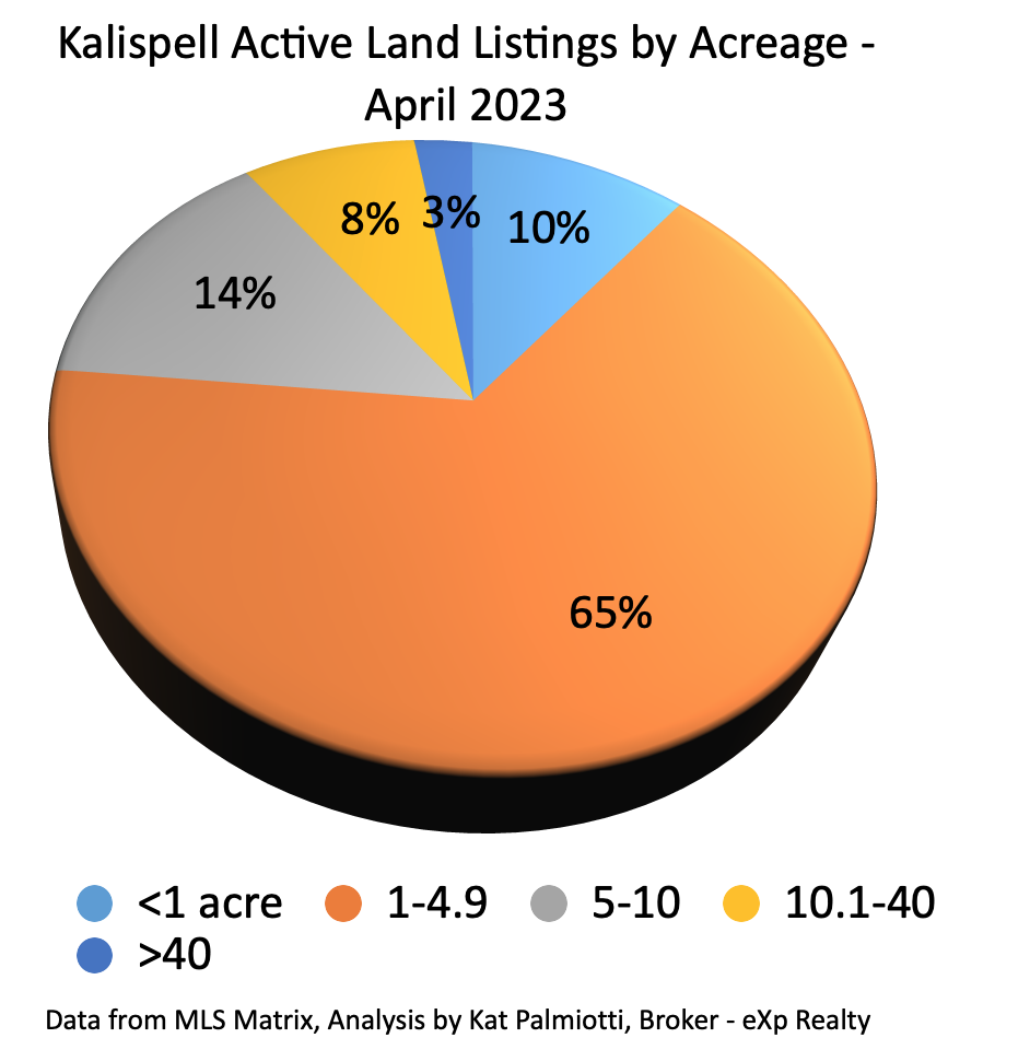Kalispell Market Report: Land – March 2023 pie chart of % by land size