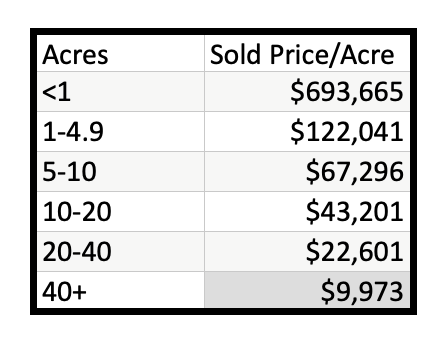 Kalispell Market Report: Land – March 2023 table with sold price/acre by acreage size