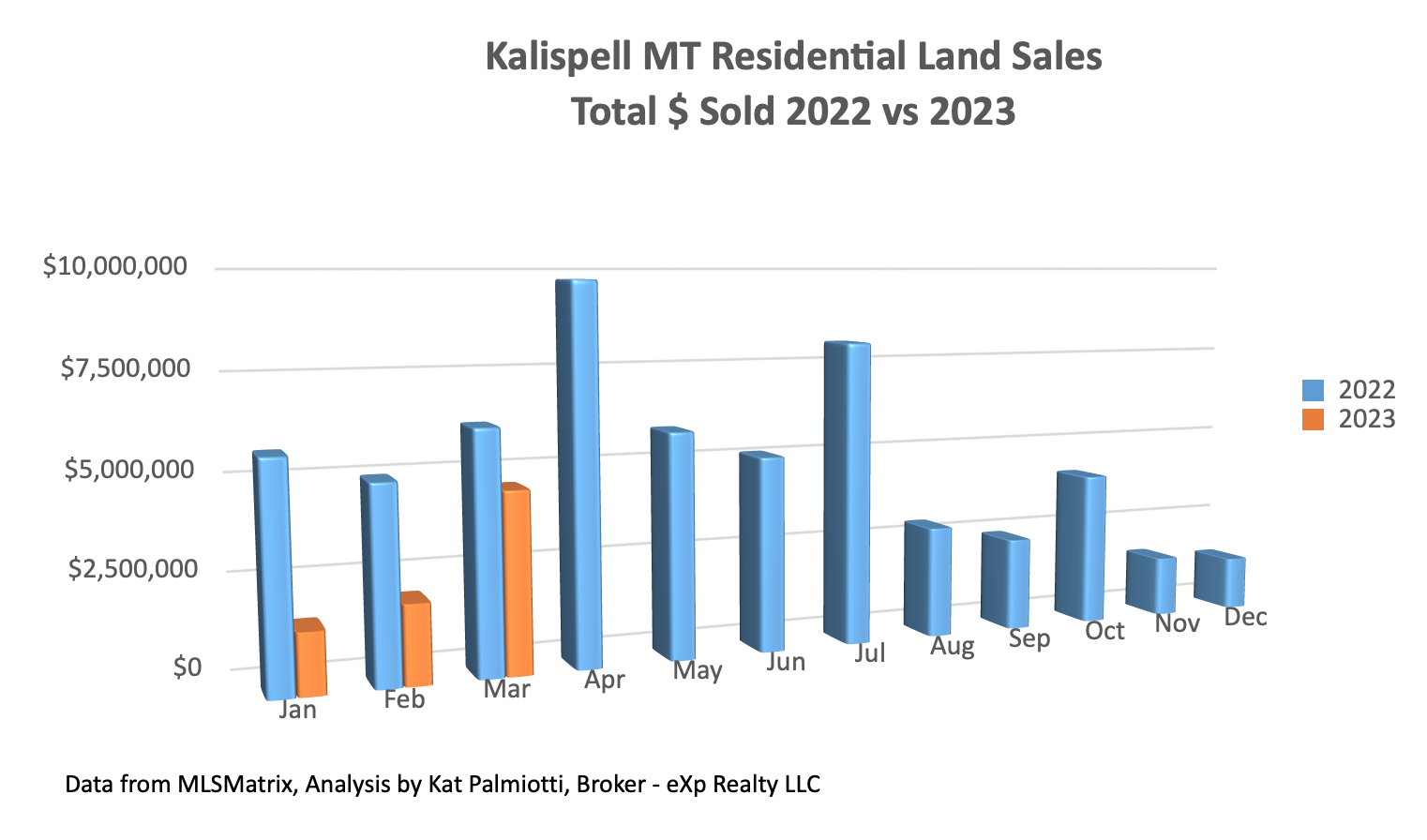 Kalispell Market Report: Land – March 2023 bar chart with $ sold by month