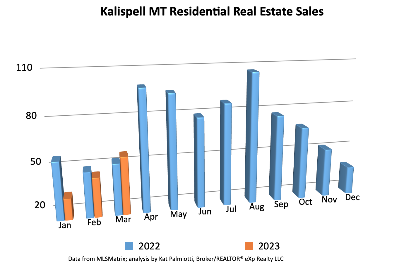 Kalispell Market Report: Residential Homes – March 2023, bar chart of sales by month