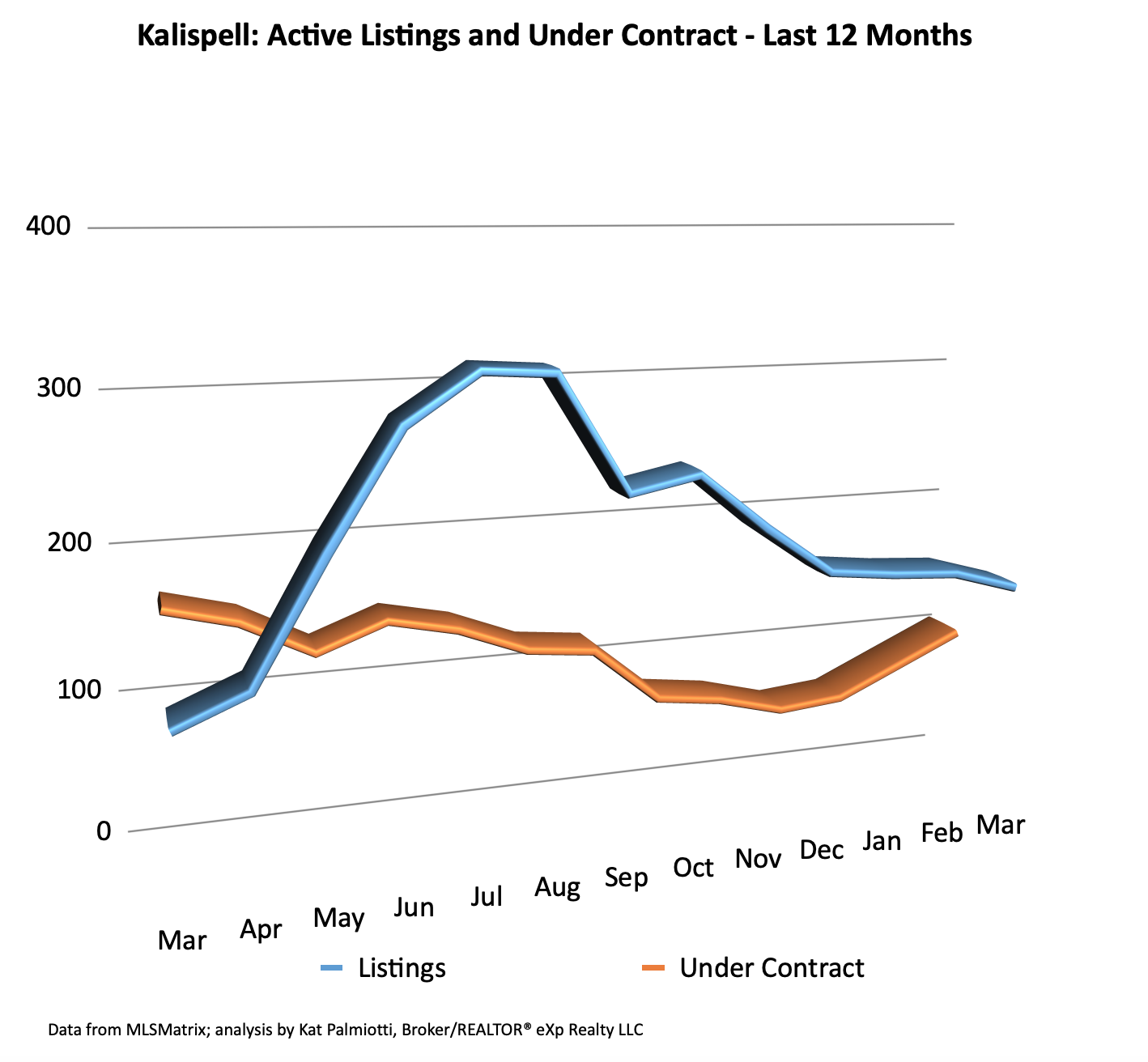 Kalispell Market Report: Residential Homes – March 2023 line chart of listings and under contract trends