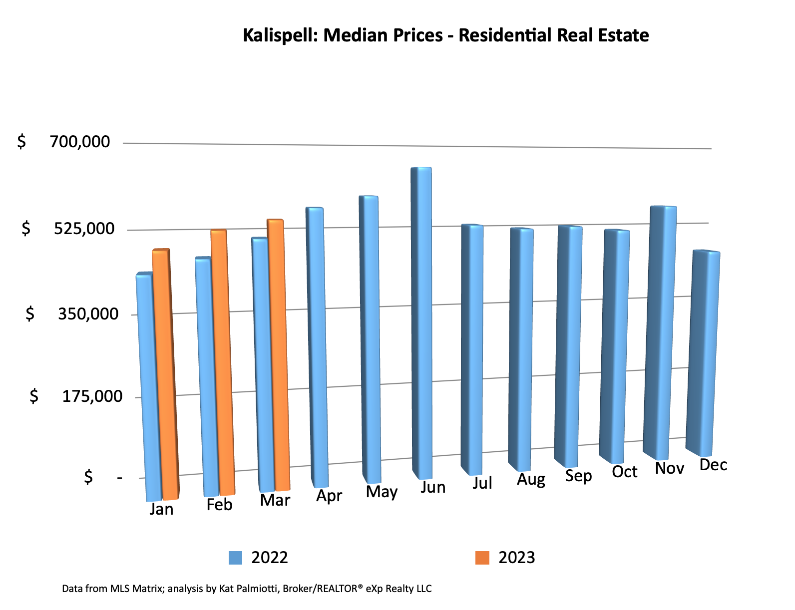 Kalispell Market Report: Residential Homes – March 2023, bar chart of median prices by month
