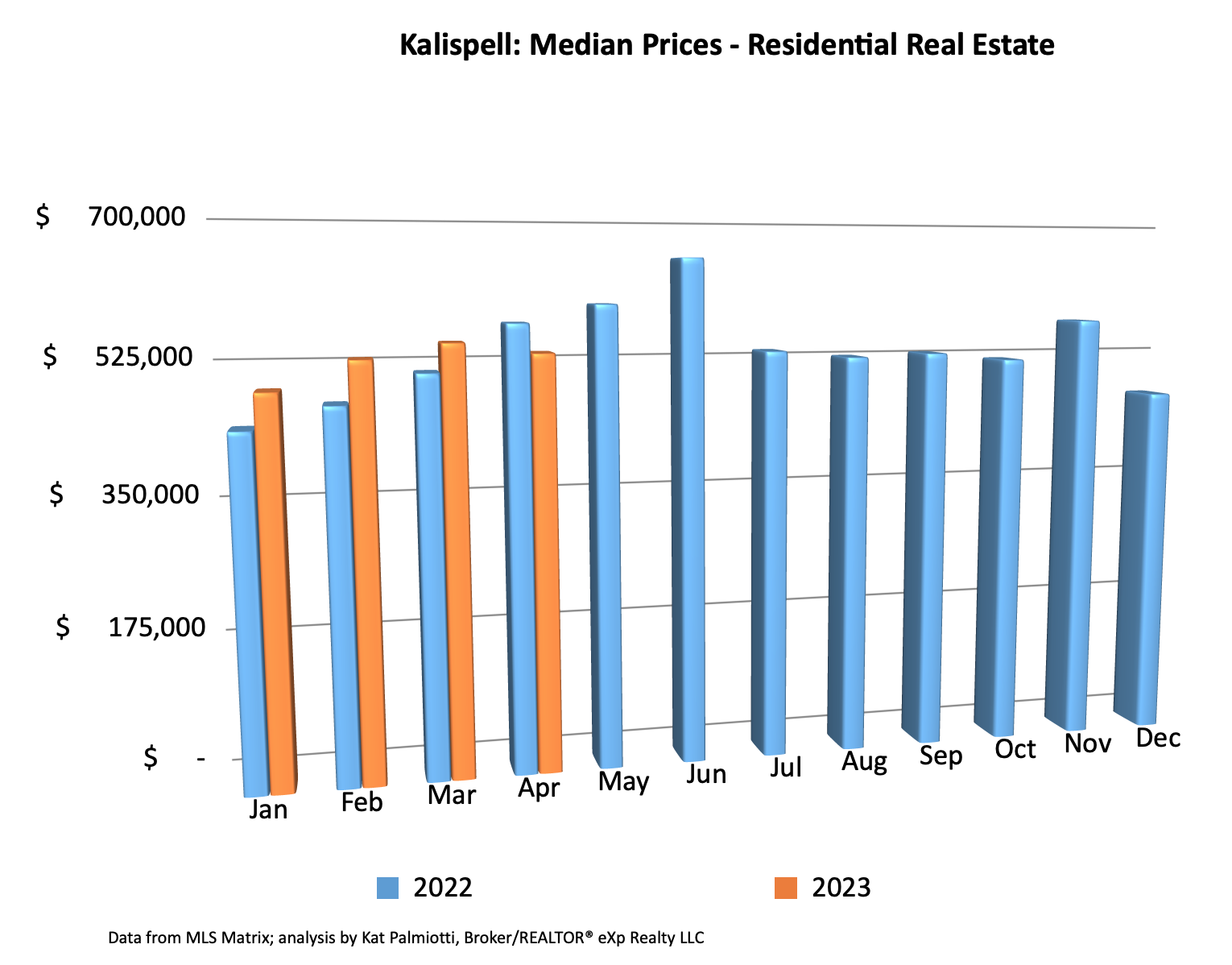Kalispell Market Report: Residential Homes – April 2023  bar chart median prices by month