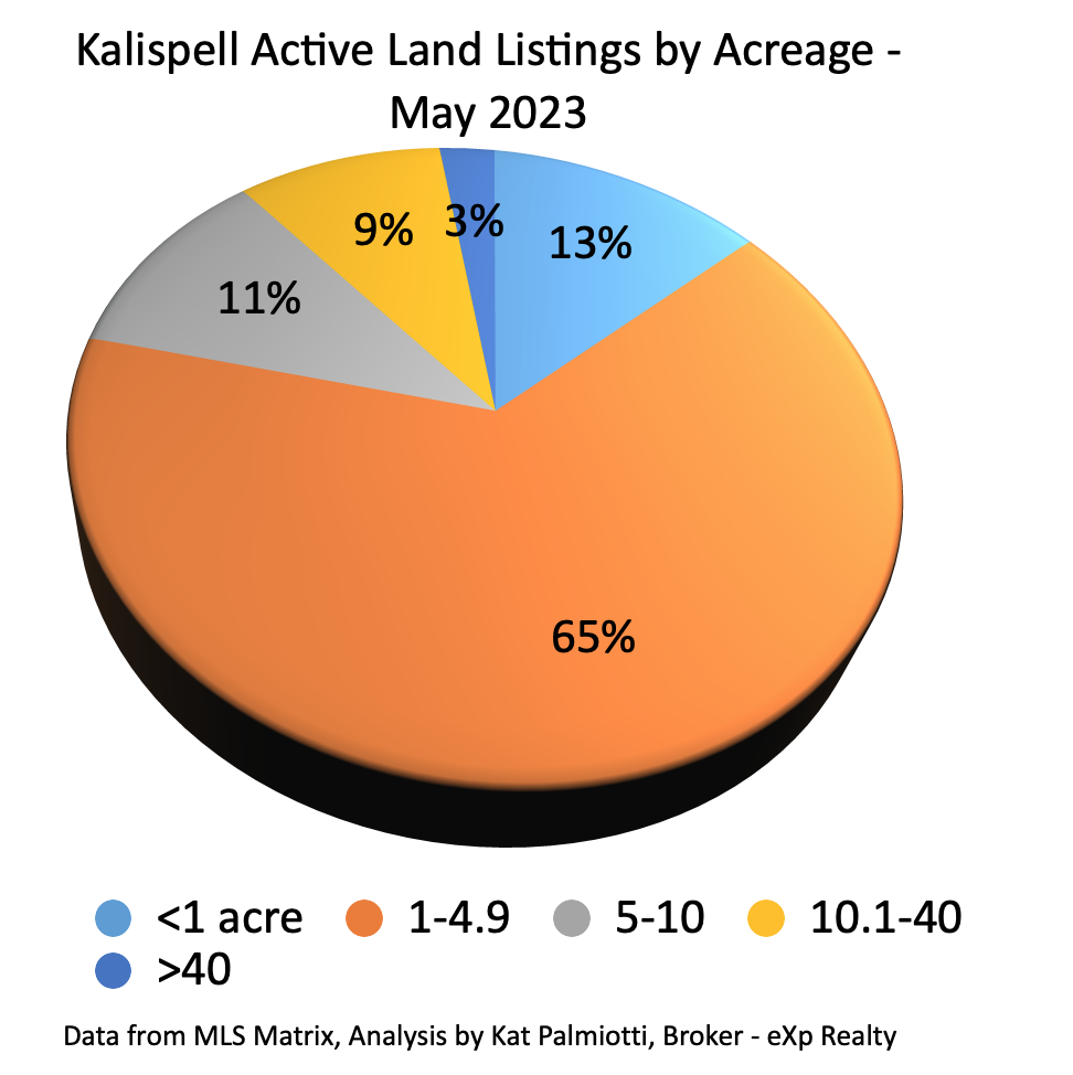 Kalispell Market Report: Land – April 2023  pie chart of active listings by acreage