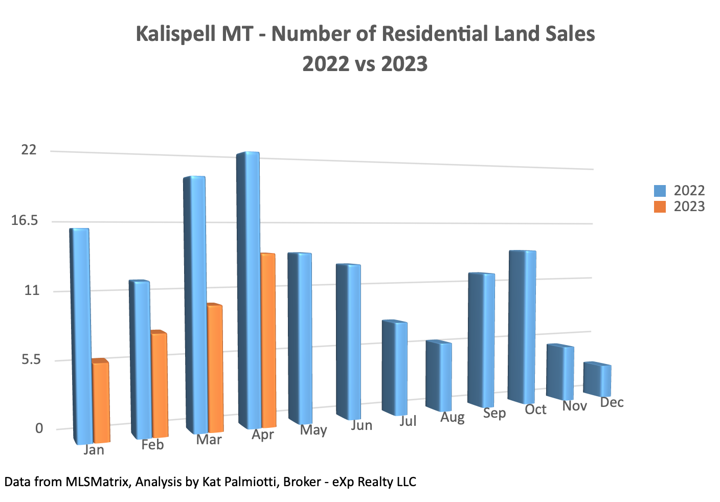 Kalispell Market Report: Land – April 2023   bar chart of land sales by month
