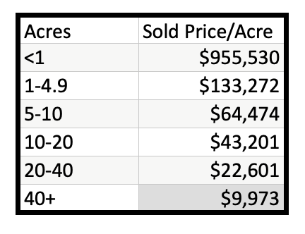 Kalispell Market Report: Land – April 2023   table of sold price/acre by size of parcel.