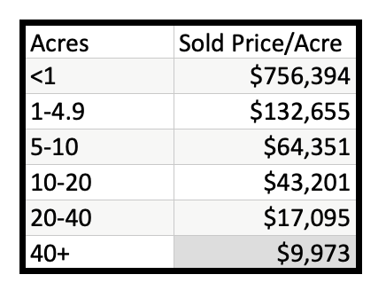 Kalispell Market Report: Land – May 2023 table with sold price/acre by # acres
