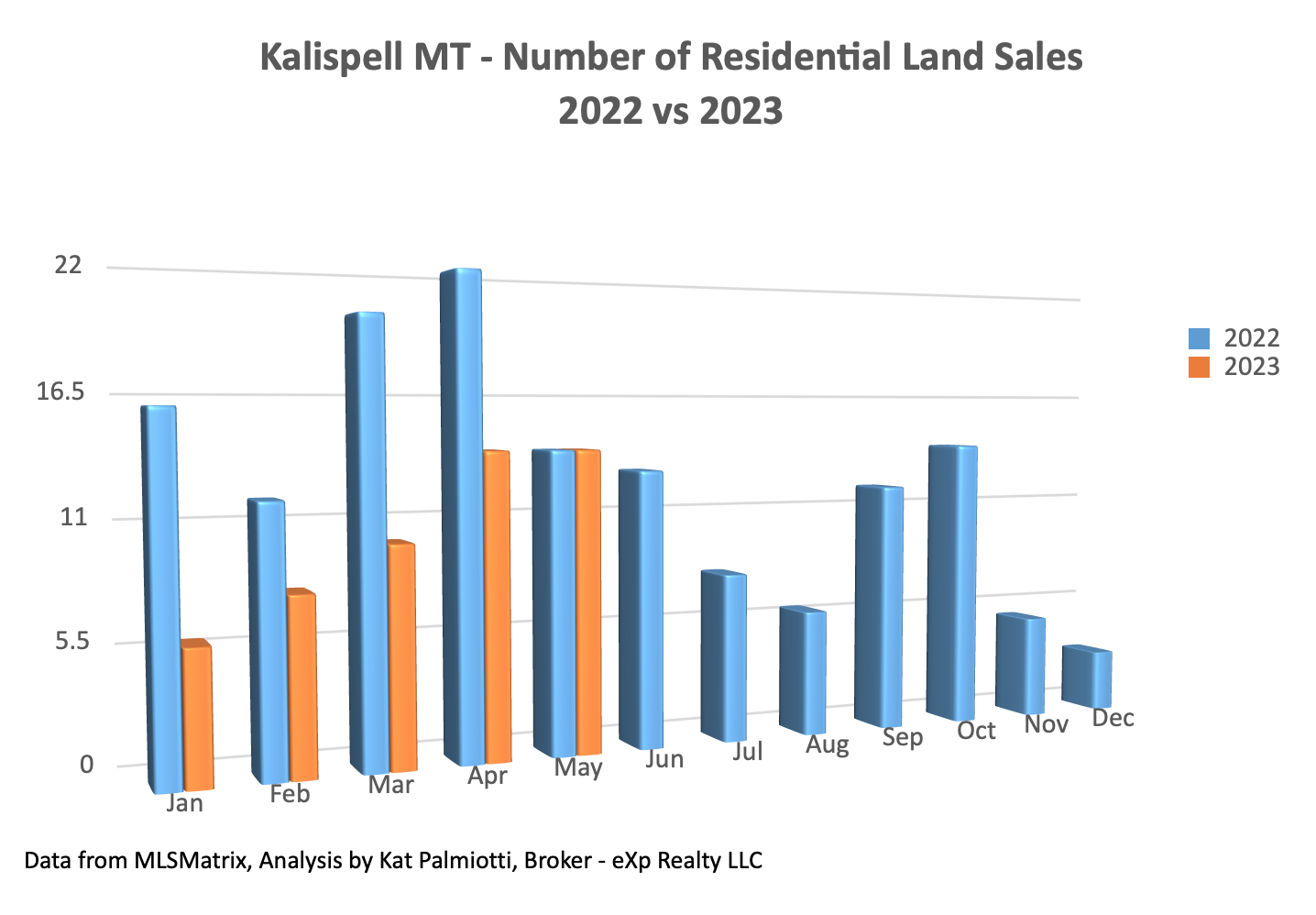 Kalispell Market Report: Land – May 2023   bar chart of # of residential land sales by month