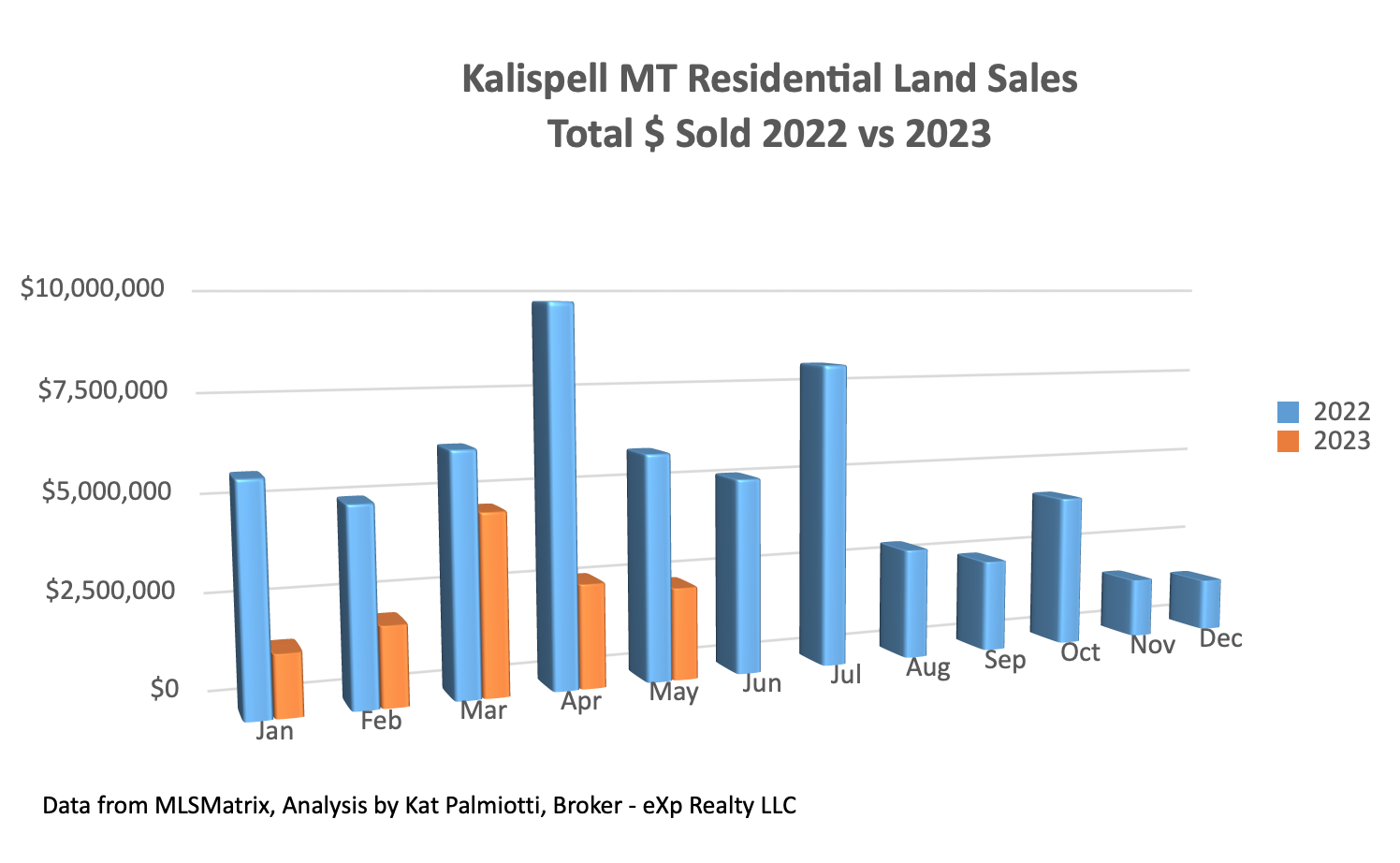 Kalispell Market Report: Land – May 2023 bar chart of $ value sold by month