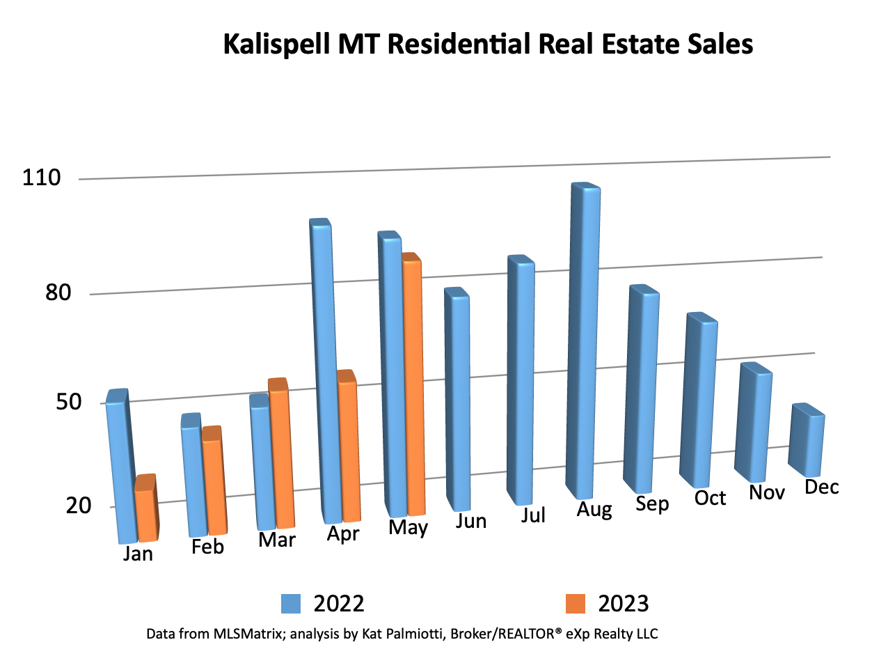 Kalispell Market Report: Residential Homes – May 2023 bar chart of sales by month