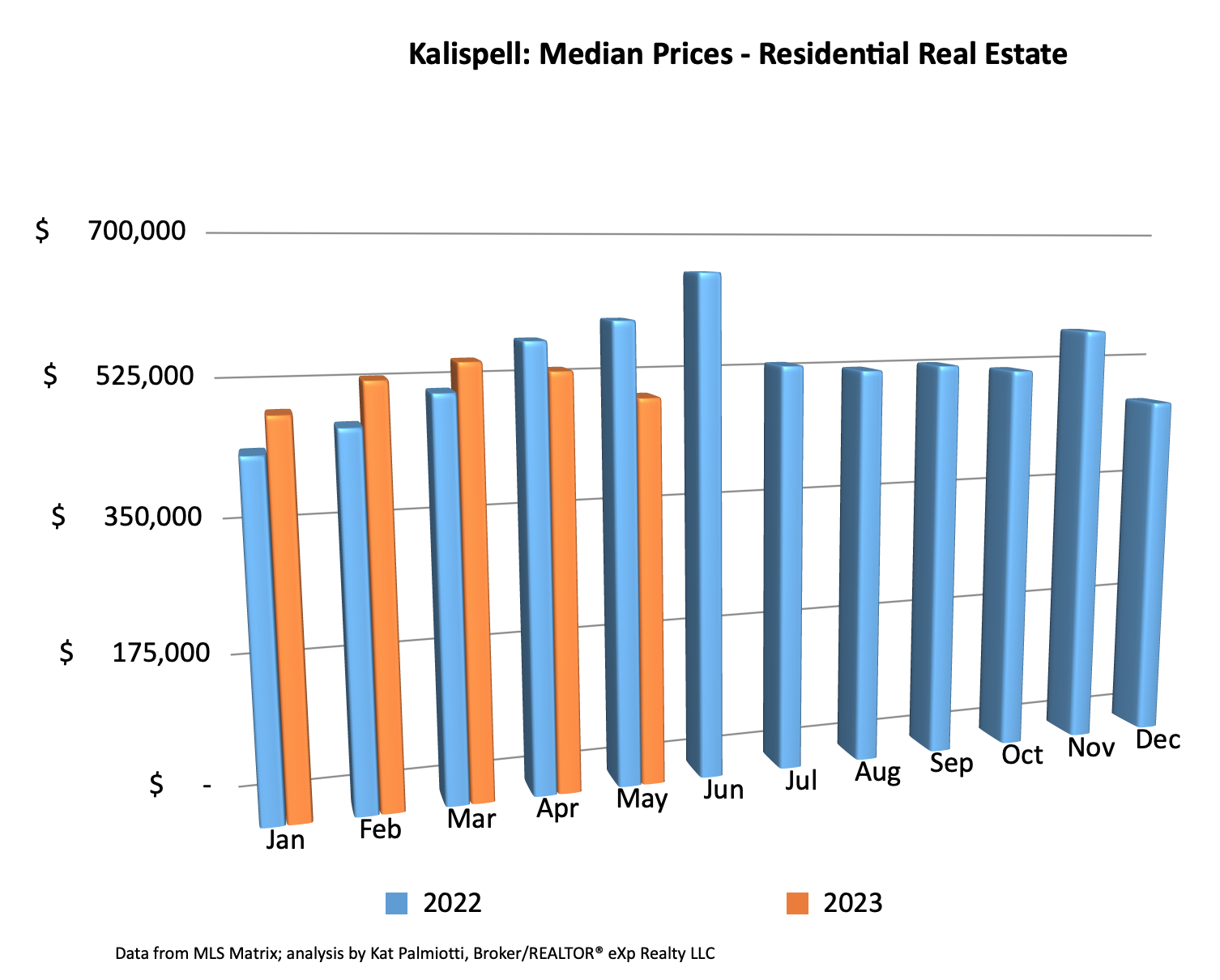 Kalispell Market Report: Residential Homes – May 2023 bar chart of median prices by month