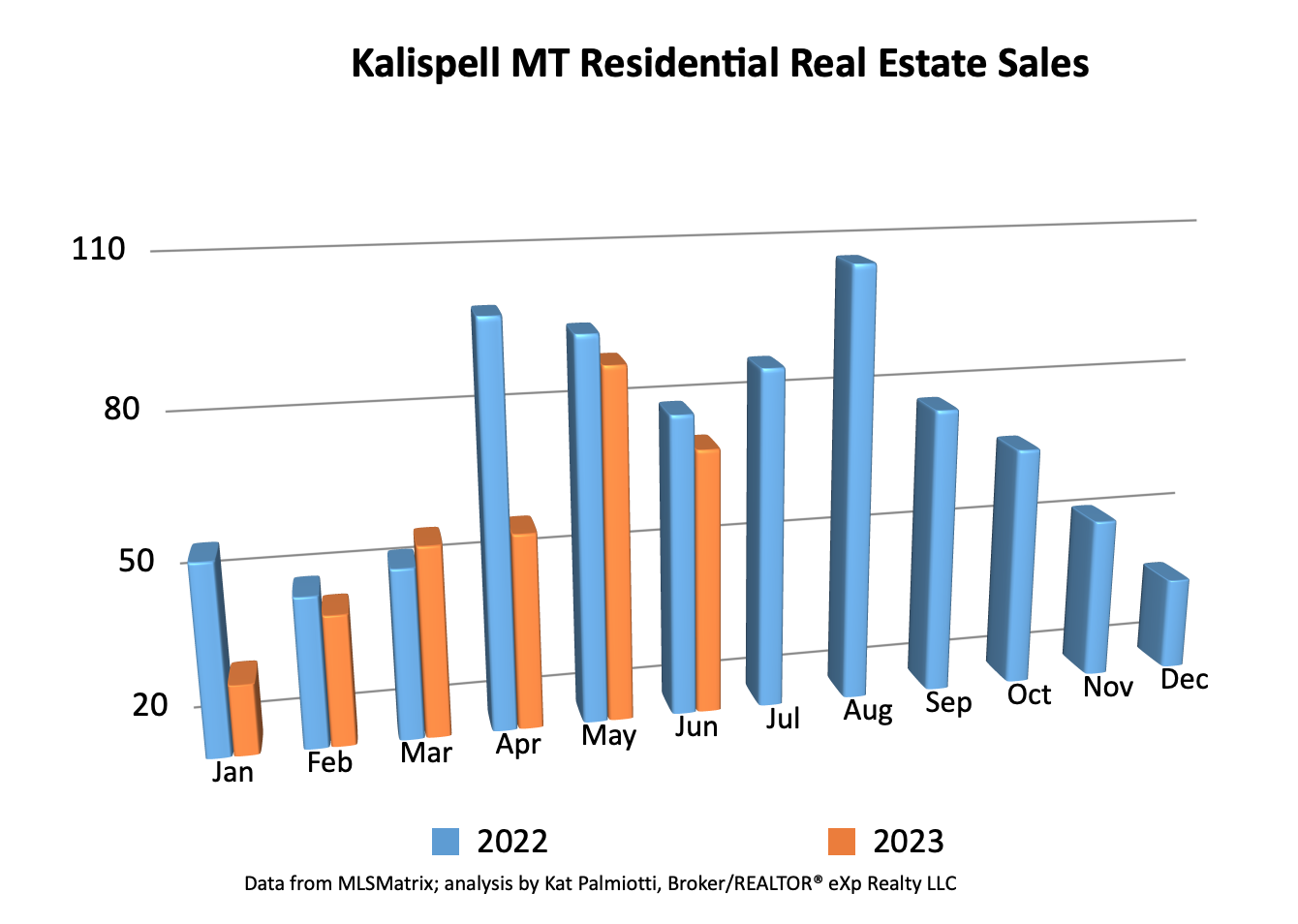 Kalispell Market Report: Residential Homes – June 2023 bar chart of sales by month