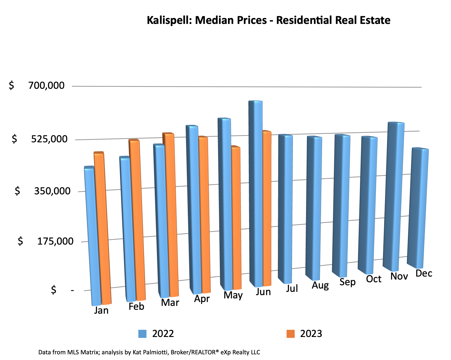 Kalispell Market Report: Residential Homes – June 2023 bar chart of median prices by month