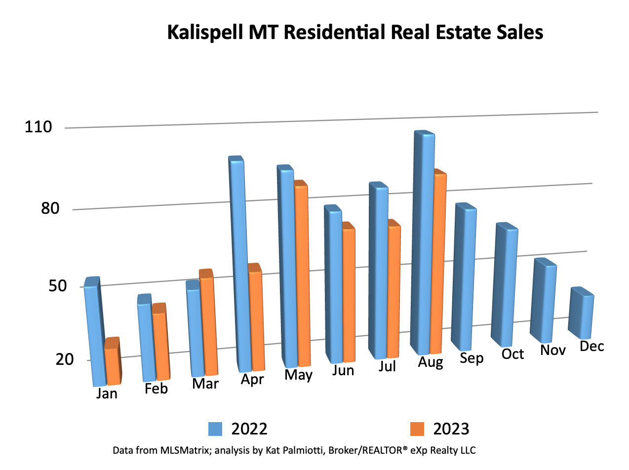Kalispell Market Report: Residential Homes – August 2023 bar chart of sales by month
