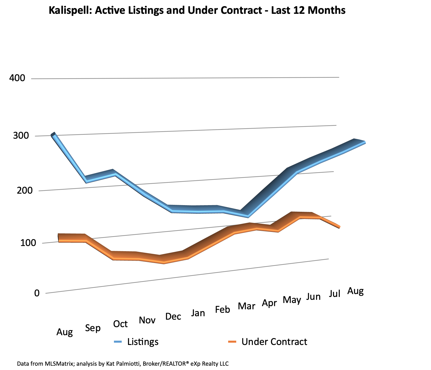 Kalispell Market Report: Residential Homes – August 2023 line chart of active listings and under contrat by month