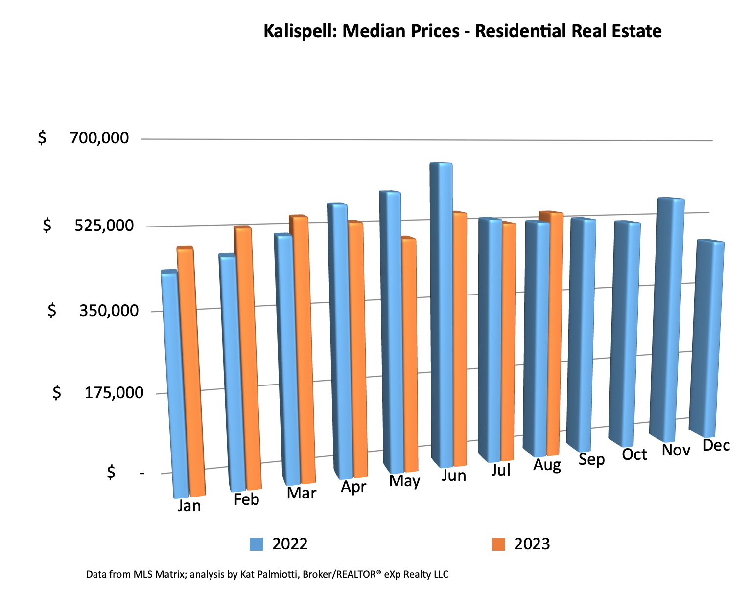 Kalispell Market Report: Residential Homes – August 2023 median prices bar chart