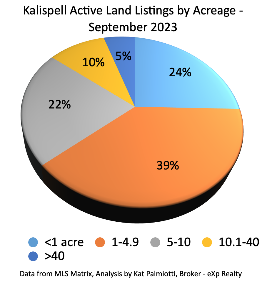 Kalispell Market Report: Land – August 2023 pie chart of land listings by size