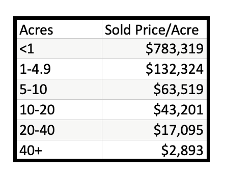 Kalispell Market Report: Land – August 2023 table of sold price/acre by size
