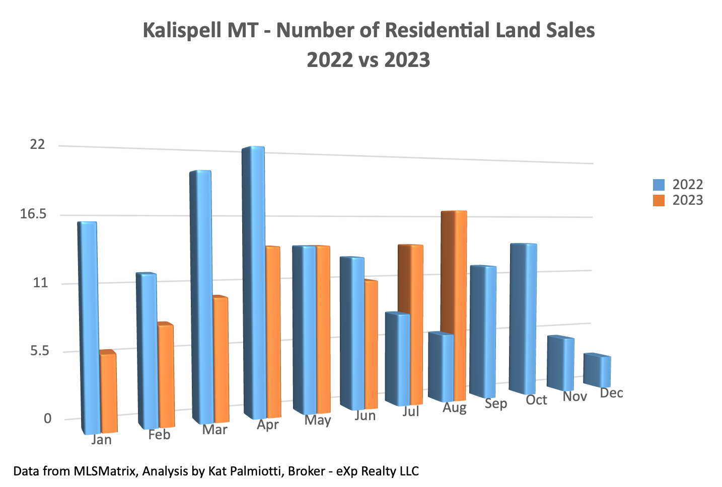 Kalispell Market Report: Land – August 2023 bar chart of monthly sales