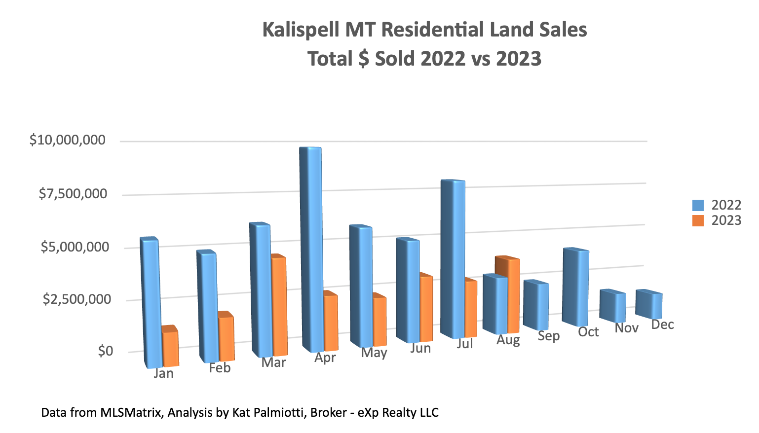 Kalispell Market Report: Land – August 2023 bar chart of total $ sold