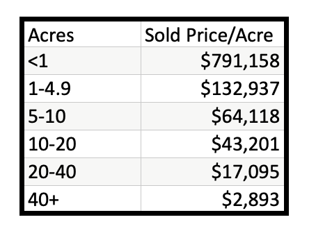 Kalispell Market Report: Land – September 2023 table of sold price/acre by size