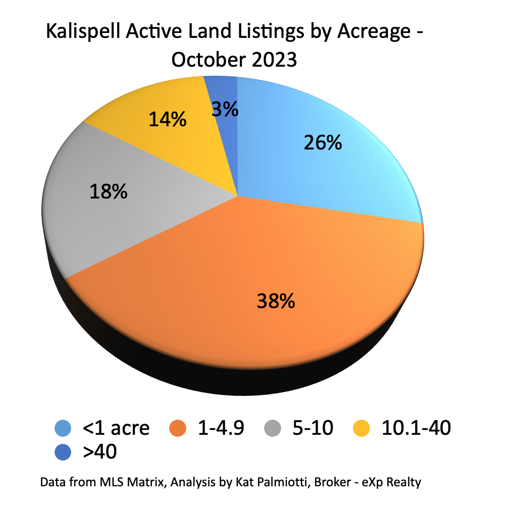 Kalispell Market Report: Land – September 2023 pie chart of land listings by acreage