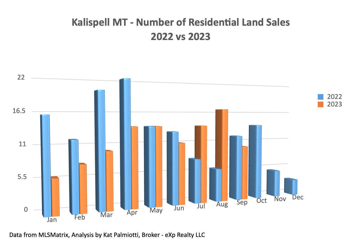 Kalispell Market Report: Land – September 2023 bar chart of number of sales by month