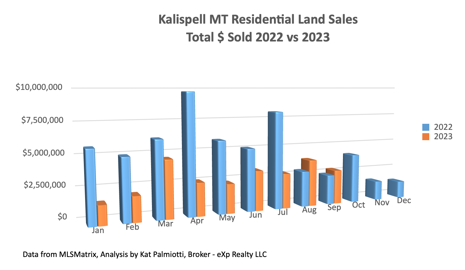 Kalispell Market Report: Land – September 2023 bar chart of land sales