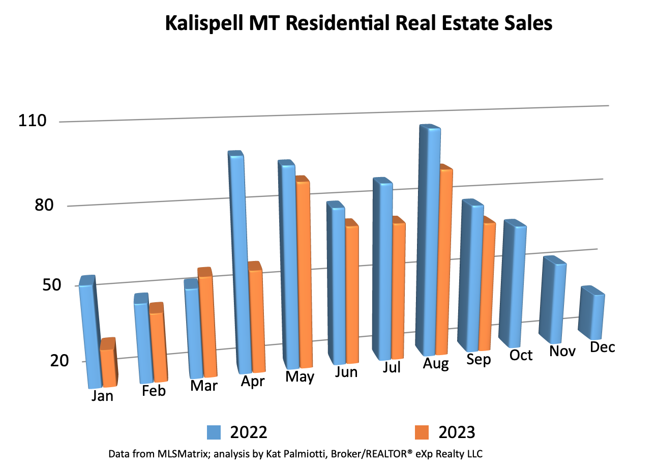 Kalispell Market Report: Residential Homes – September 2023 bar chart of sales by month