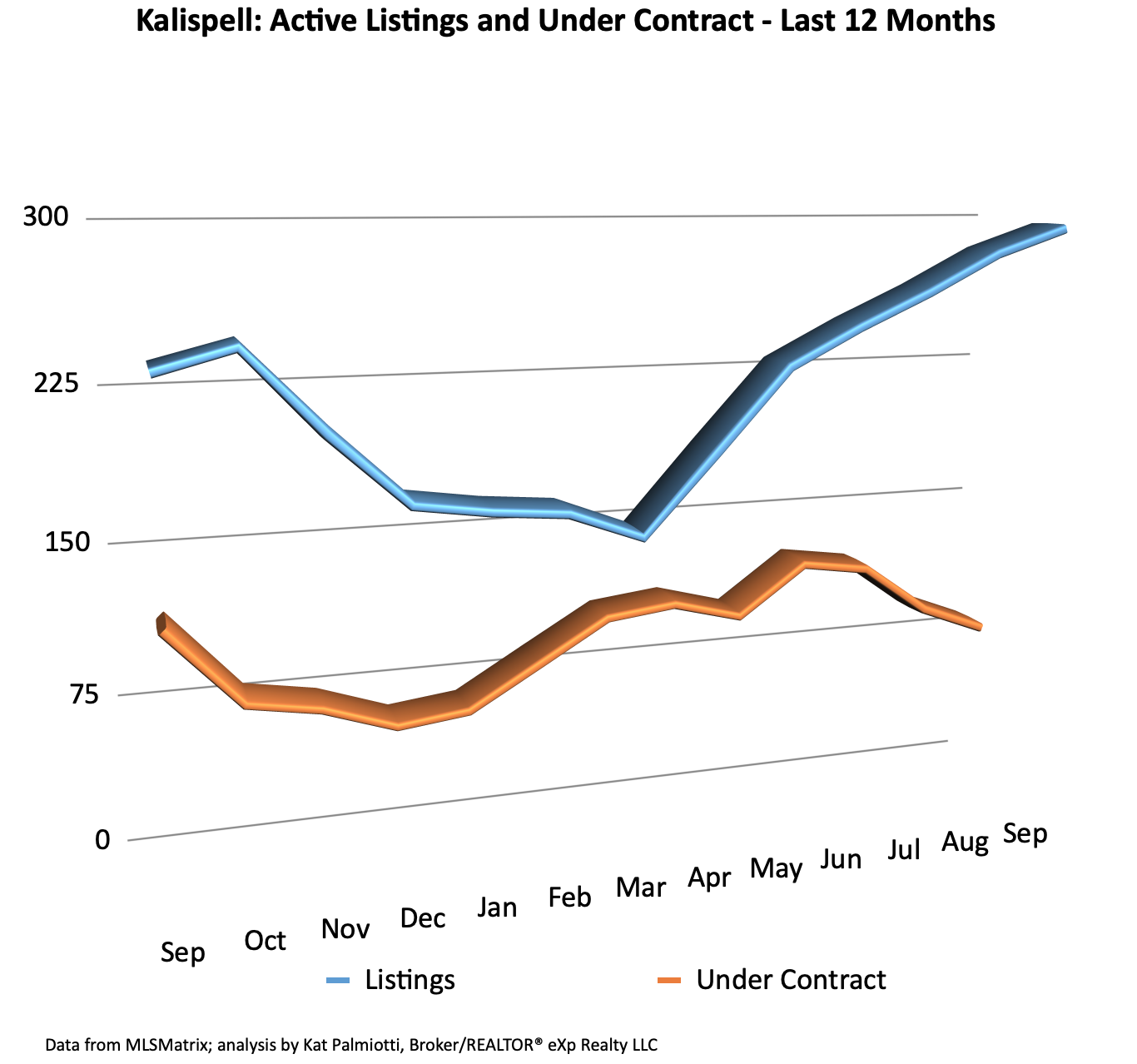 Kalispell Market Report: Residential Homes – September 2023 line graph of active listings and under contract for last year by month