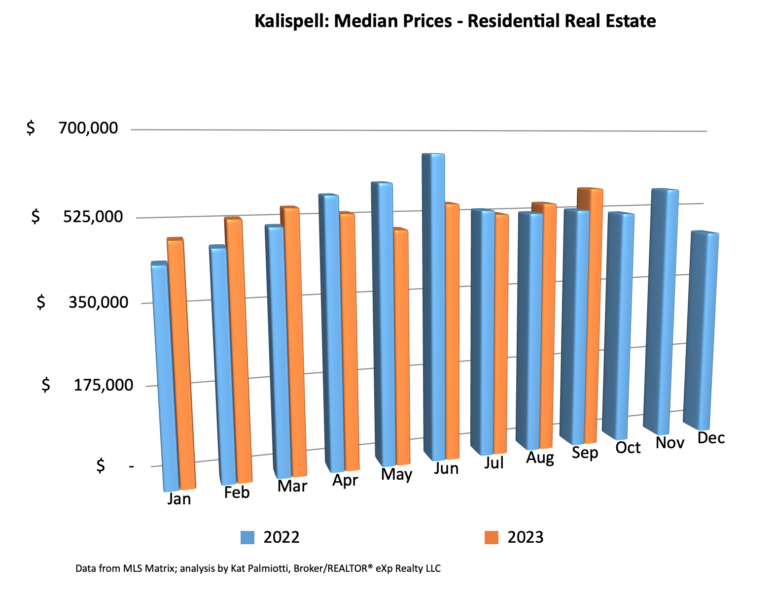 Kalispell Market Report: Residential Homes – September 2023 bar chart of median prices by month