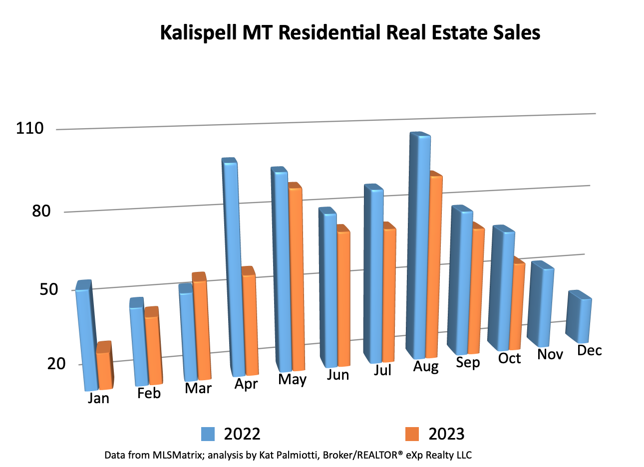 Kalispell Market Report: Residential Homes – October 2023. bar chart of sales by month.