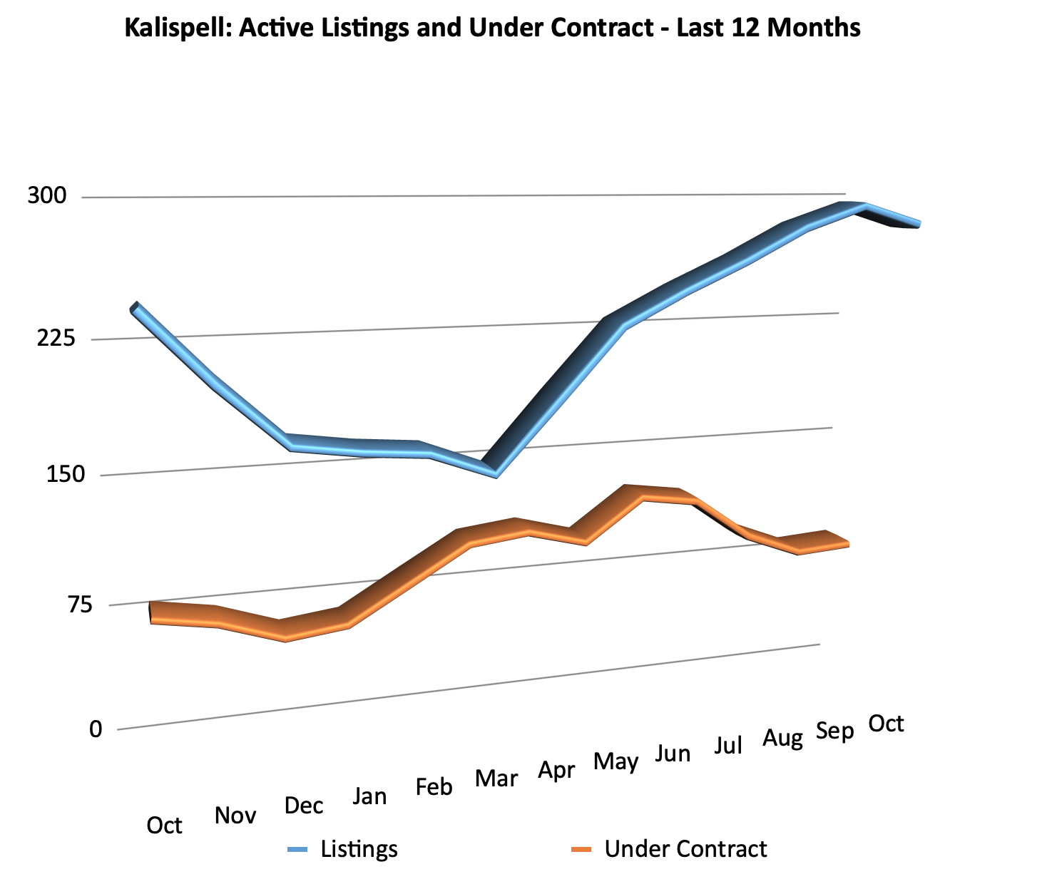 Kalispell Market Report: Residential Homes – October 2023. Line chart of active and under contract results.