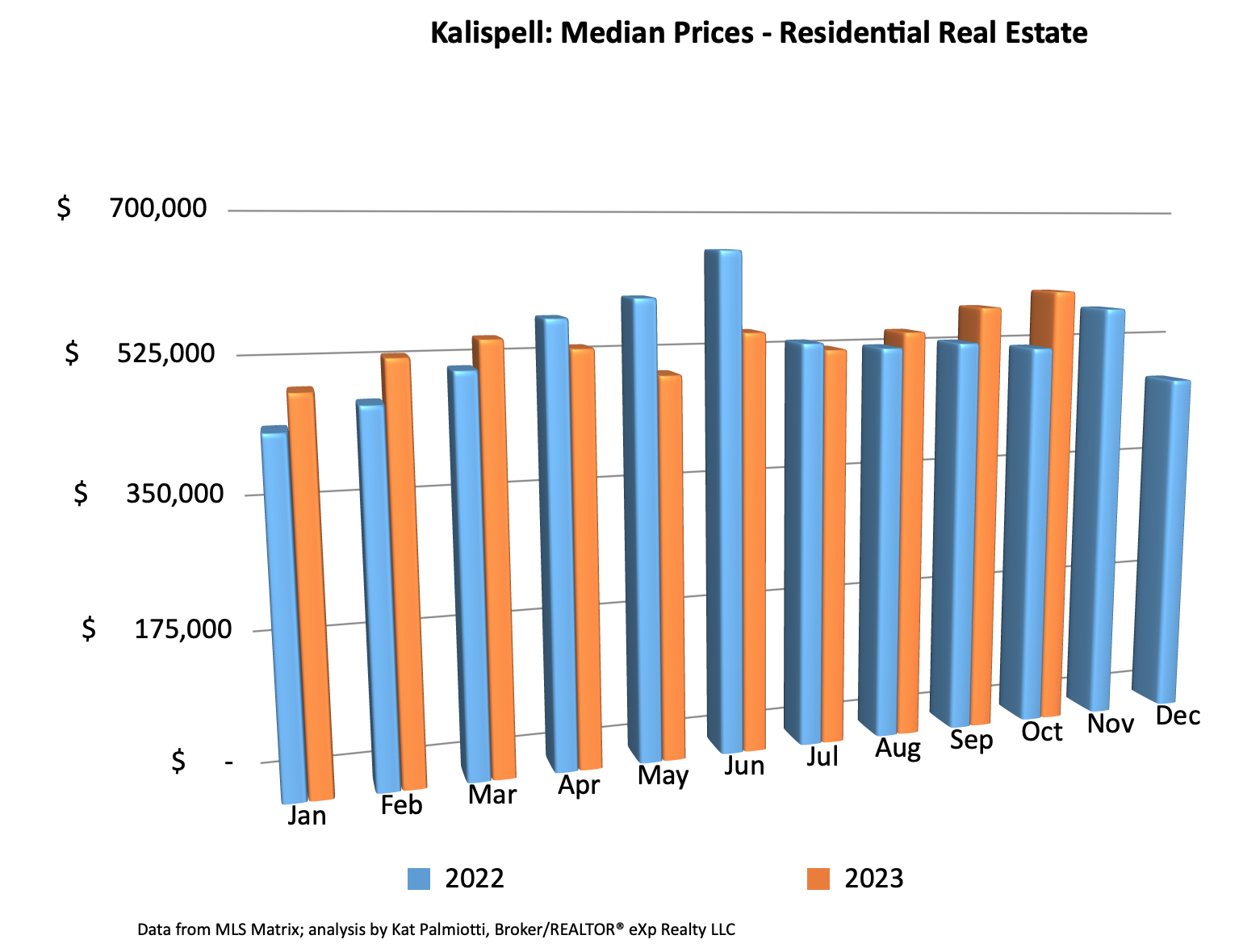 Kalispell Market Report: Residential Homes – October 2023. Bar chart of median prices by month.