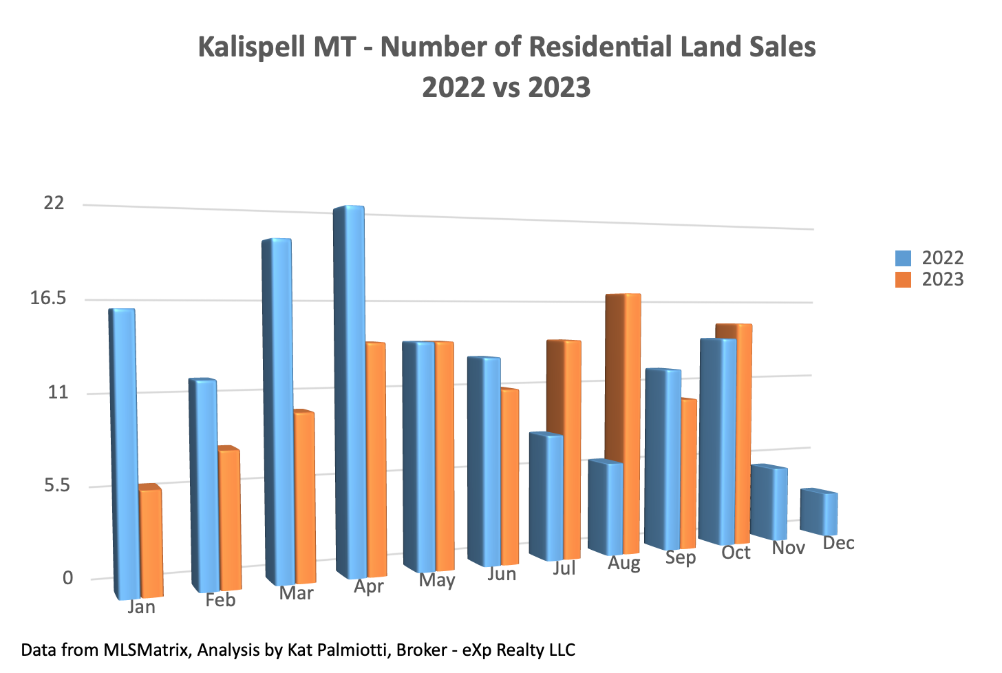 Kalispell Market Report: Land – October 2023 bar chart of sales by month