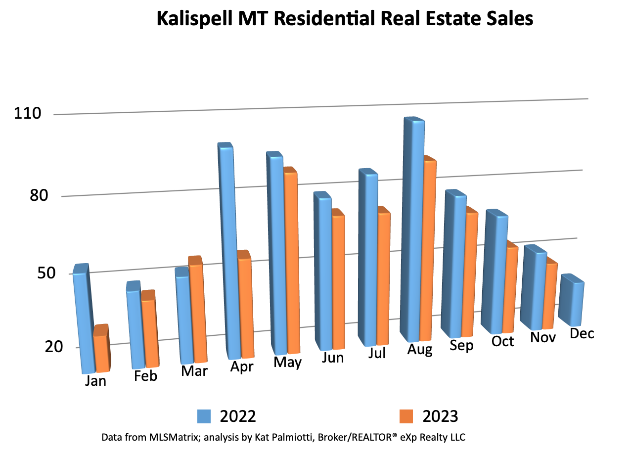 Kalispell Market Report: Residential Homes – November 2023 bar chart of monthly sales