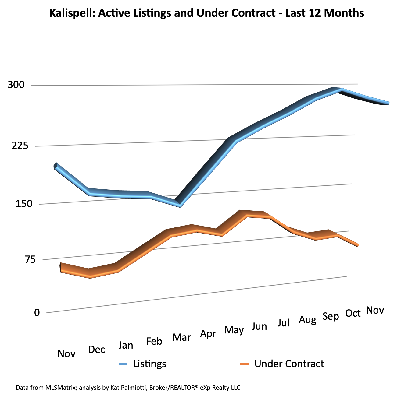 Kalispell Market Report: Residential Homes – November 2023 line graph of active listing and UC