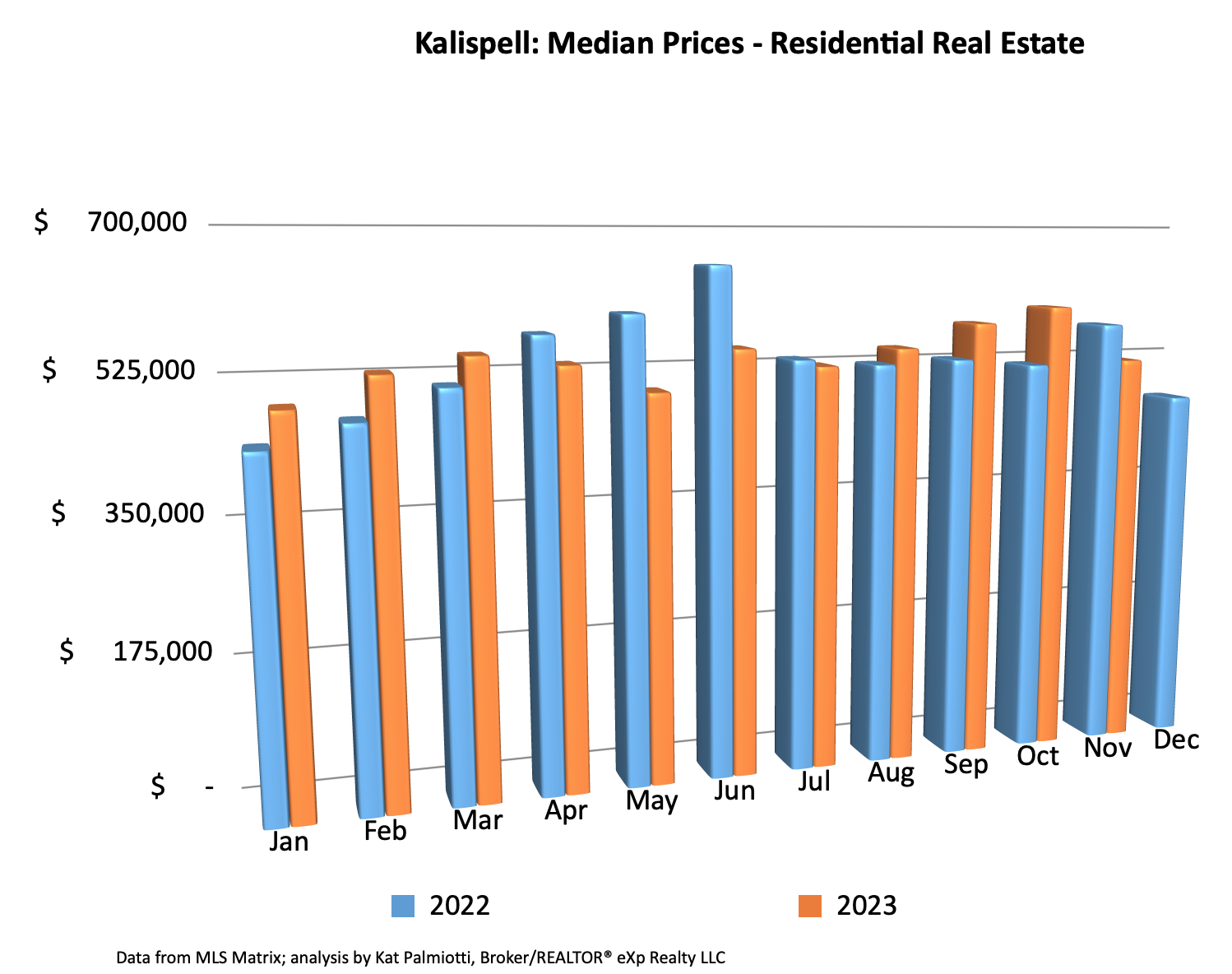 Kalispell Market Report: Residential Homes – November 2023 bar chart of median prices