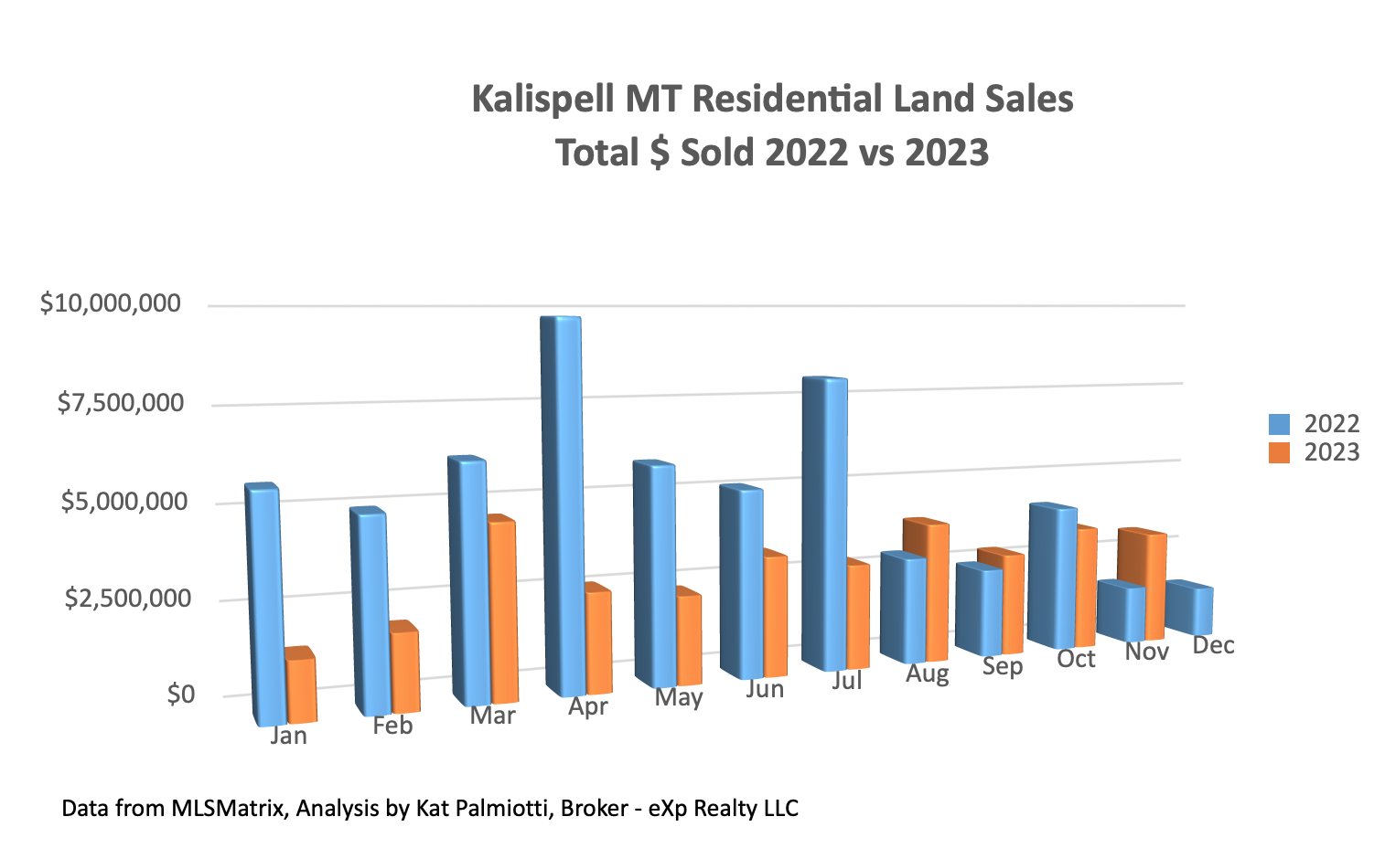Kalispell Market Report: Land – November 2023 bar chart of $ sold