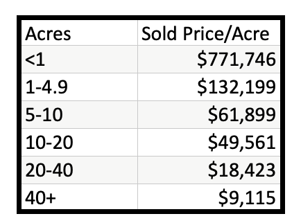 Kalispell Market Report: Land – November 2023 table with sale price/acre