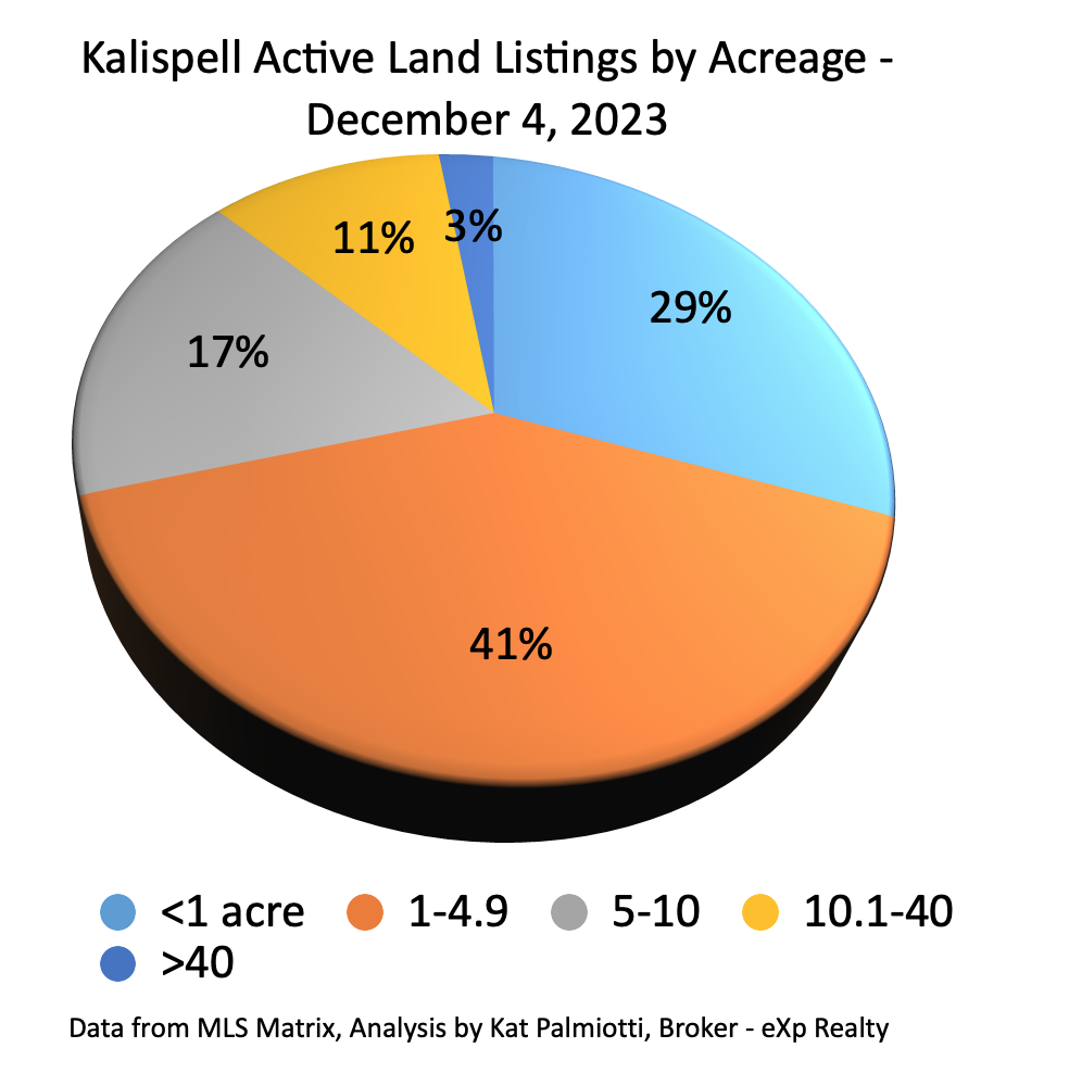 Kalispell Market Report: Land – November 2023 pie chart of acreage